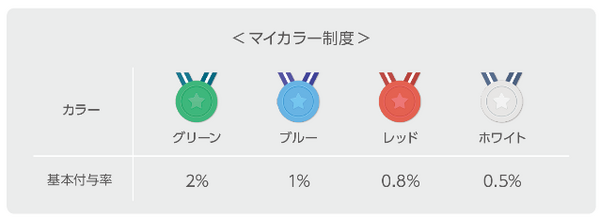 LINE Payのマイカラー制度