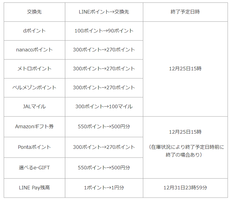 LINEポイント交換先変更の概要