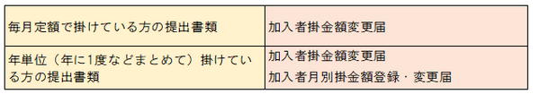 毎月定額を掛けている方に比べて年単位で掛けている方は提出する書類が増えます