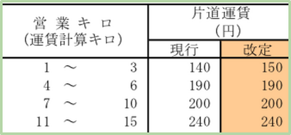 改定後の運賃・料金