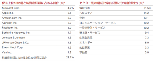 バンガード　VOO ファクトシート