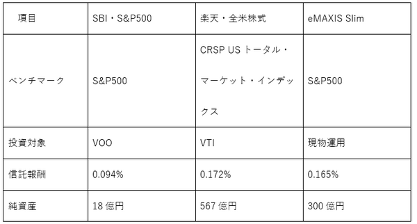 日本最安の信託報酬「SBI・バンガード・S&P500インデックス・ファンド」、競合商品「eMAXIS Slim米国株式（S&P500）」等との比較も解説