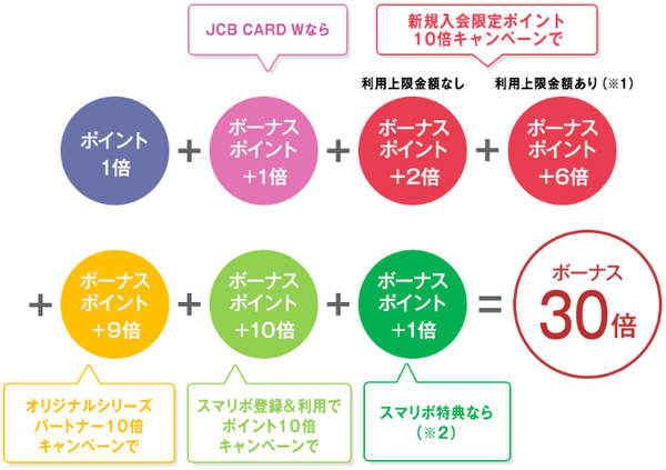 39歳までが持てる、年会費無料で最大ポイント30倍（還元率15％）「JCB CARD W」、「JCB CARD W plus L」の詳細と注意点