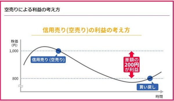 空売りによる利益の考え方