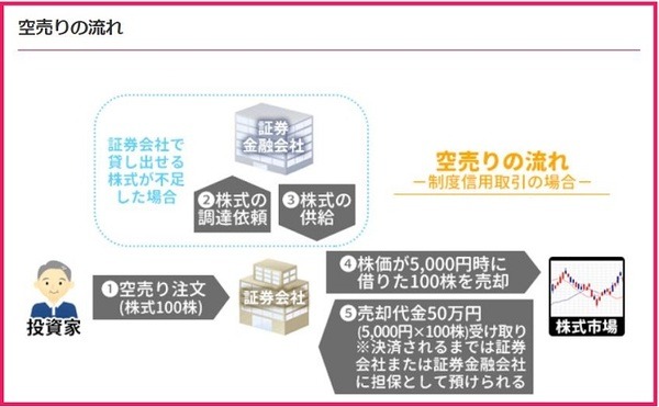 空売りの流れ