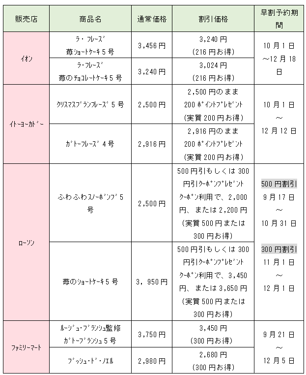 【売り切れゴメン】早割でお得に買えるクリスマスケーキ8選