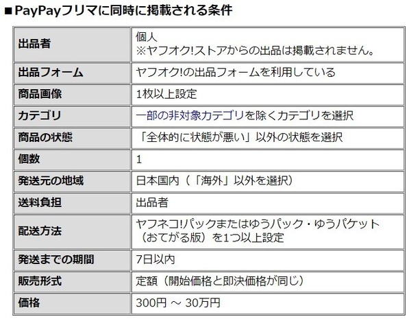 同時に掲載される条件