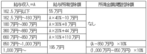 令和元年分の年末調整申告書は変更されるか？（2）　見積計算では大幅変更も