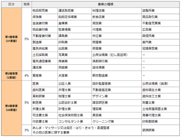 業種ごとの税率の一覧表