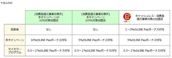 消費者還元事業対象還元内訳