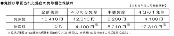 国民年金の免除額