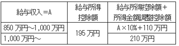 年収850万円超の給与所得控除額