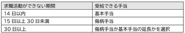 給付される手当