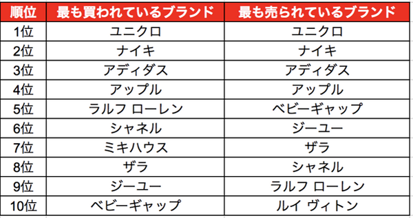 2018年取引ブランドランキング