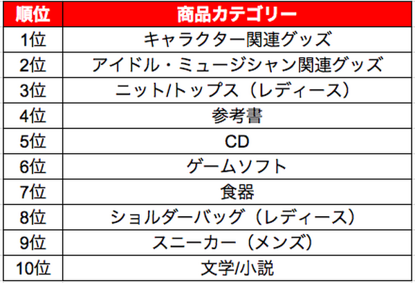 出品後3日以内に売れた商品カテゴリーランキング