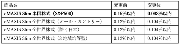 eMAXIS Slim米国株式（S&P500）が信託報酬を0.1％以下に切り下げ  投資信託はこれ一択