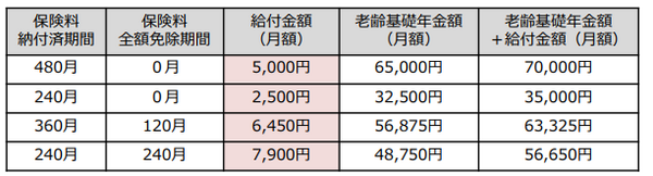 【老齢年金の繰下げ受給】年金額は増えても「年金生活者支援給付金」で損をする理由