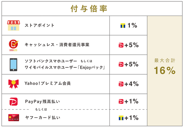 新たなネット通販「PayPayモール」　Yahoo!ショッピングとの違い、支払い方法、ポイント還元に絞って解説