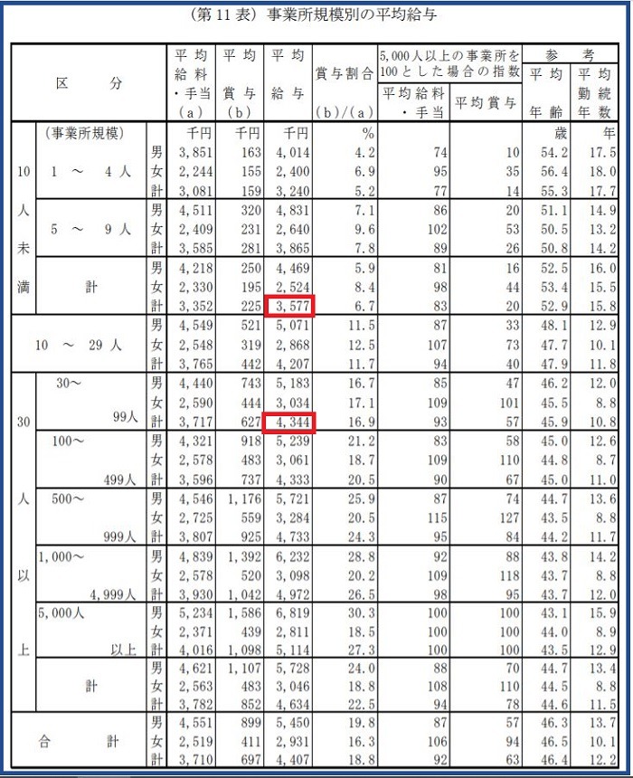 民間給与実態統計調査