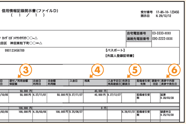 信用情報（個人のお金の借入について記録した情報）に「長期延滞」として登録