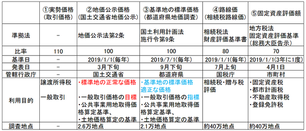 土地の価格はどのように違っているのか