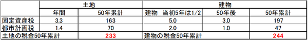 毎年かかる税金