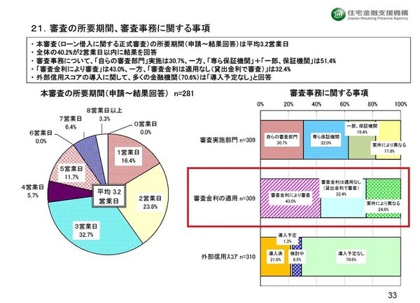 【住宅ローン】貸出動向調査で明らかになった、活用されない「審査金利」　将来金融機関が不良債権を抱え込む可能性