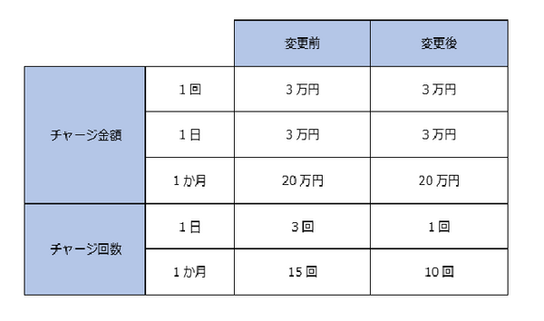 10月のnanaco還元率アップおすすめ店舗と、制限が厳しくなったクレカチャージについて