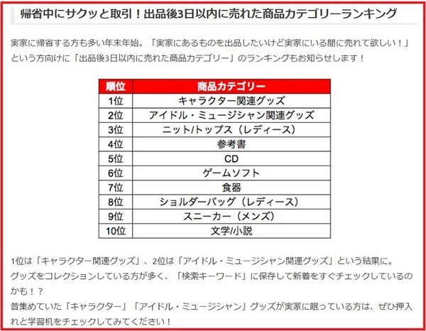 出品後3日以内に売れた商品カテゴリーランキング