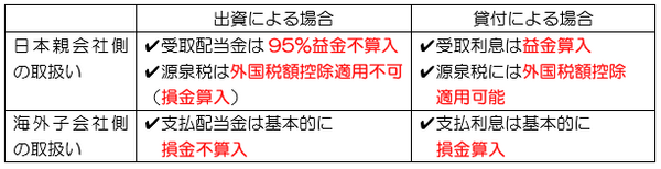 海外子会社からの投資資金の回収は配当と利子でどちらが有利？