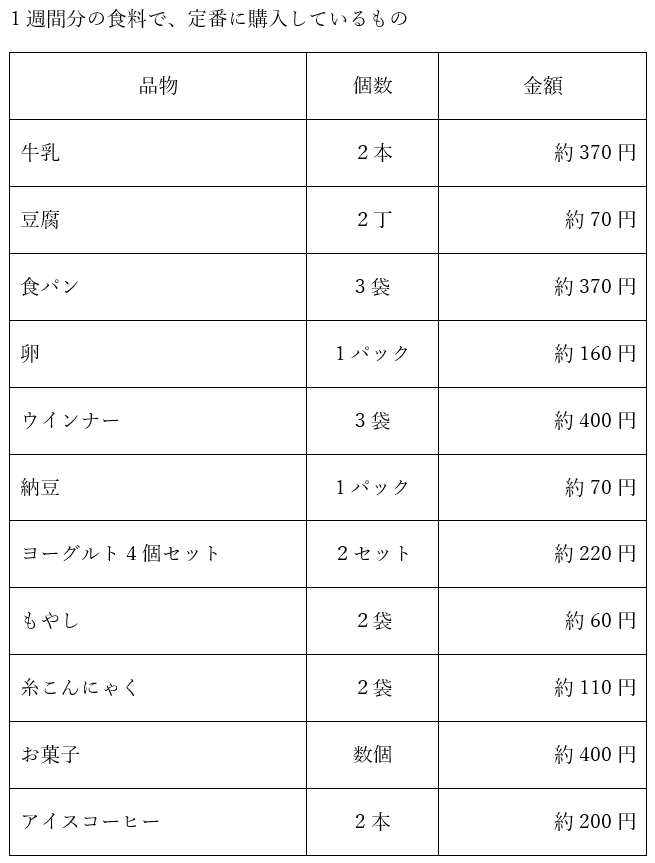 1週間定番で購入している食料リスト