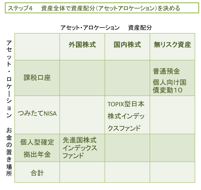 失敗しない資産運用(3)　資産全体で資産配分を決め、商品を選択する