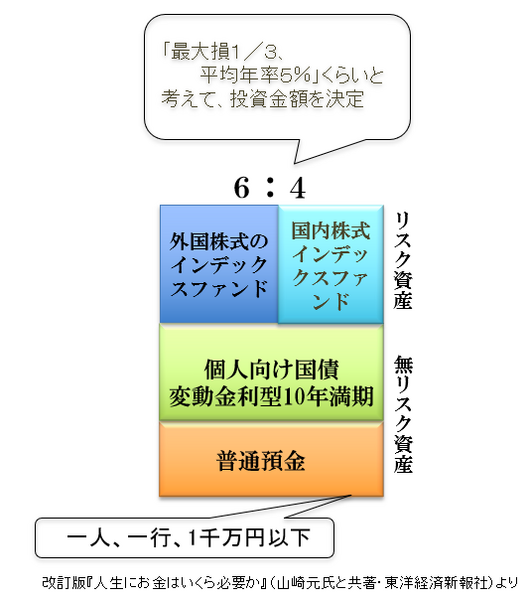 失敗しない資産運用(3)　資産全体で資産配分を決め、商品を選択する