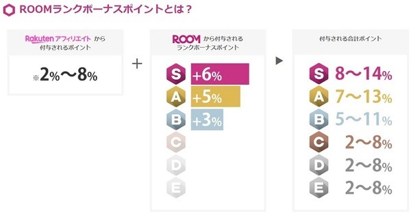 楽天ROOMランクボーナスポイント