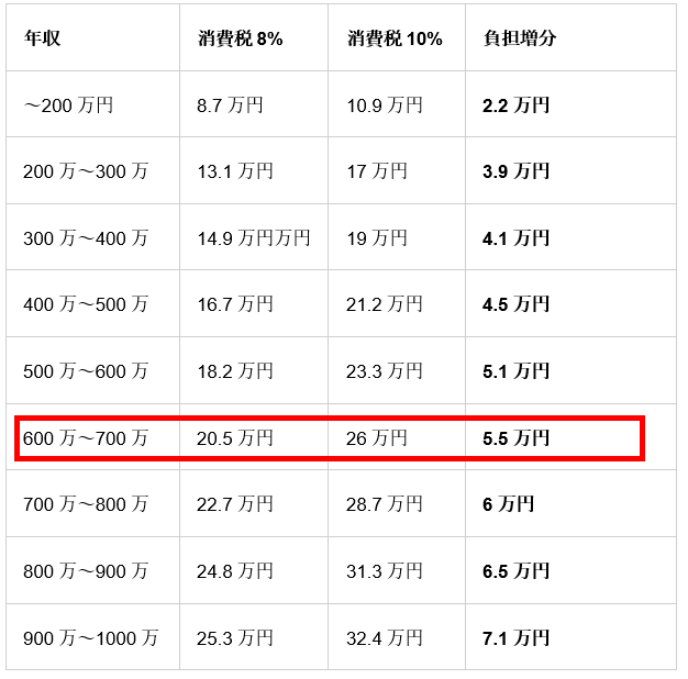 年収別で見る増税の負担金額