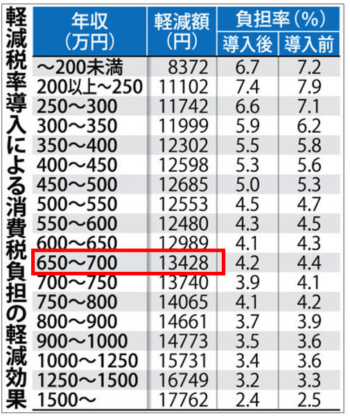 軽減税率による軽減額