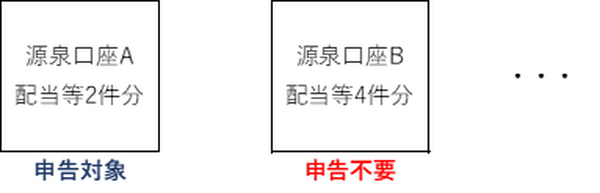 源泉口座に受け入れている場合は、口座ごとに選択
