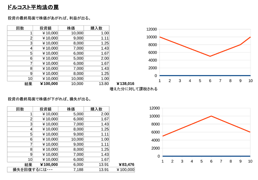ドルコスト平均法の罠