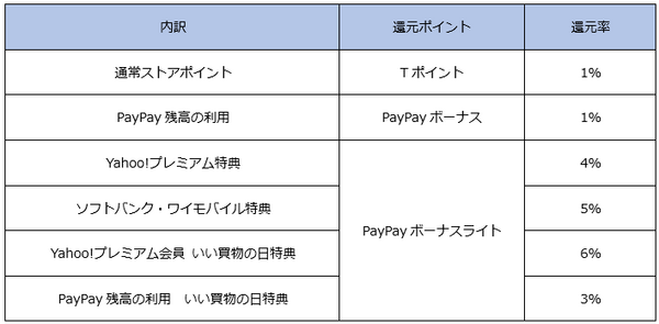 キャンペーンの内容