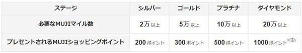 MUJIパスポート、マイルの特徴