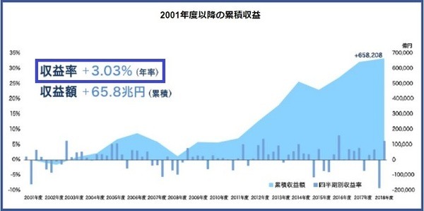 2001年以降の収益率は年平均3％