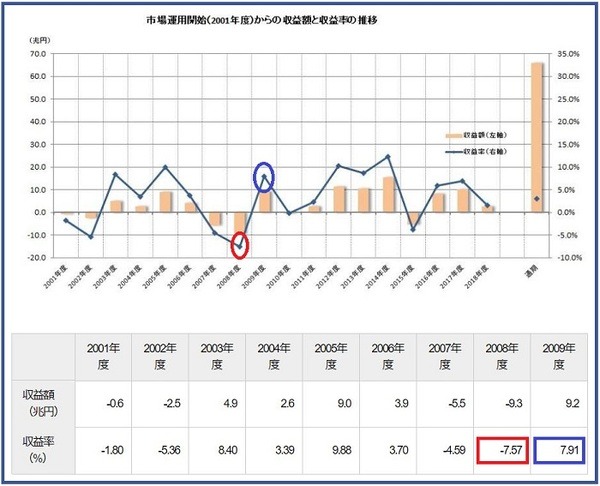 収益額と収益率の推移