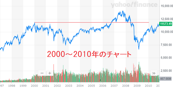 景気低迷期は10年単位で続くことも　投資家が「リセッション（景気後退）」に備えておくべき対策