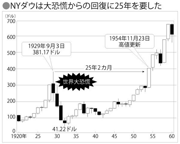 景気低迷期は10年単位で続くことも　投資家が「リセッション（景気後退）」に備えておくべき対策