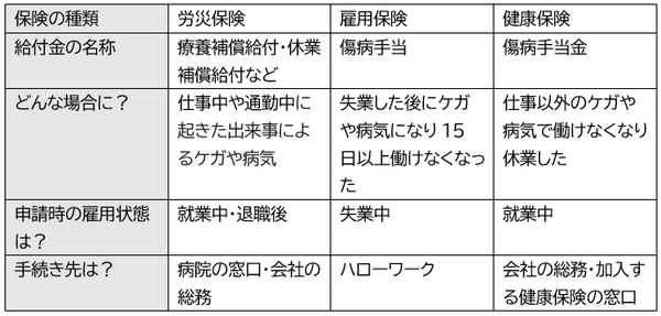 働けない時、一定の給付金が支給される「労災保険・雇用保険・健康保険」の違いを解説
