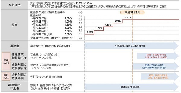 2015夏のボーナス預け先　高金利ランキングまとめ　+　話題のトヨタ種類株を考察