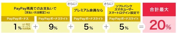 ポイント還元の内訳