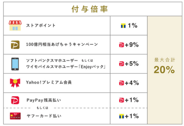 ポイント還元の内訳