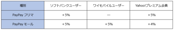 キャンペーンで得られるポイント還元