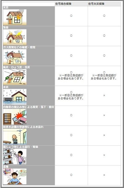 火災保険のタイプと補償
